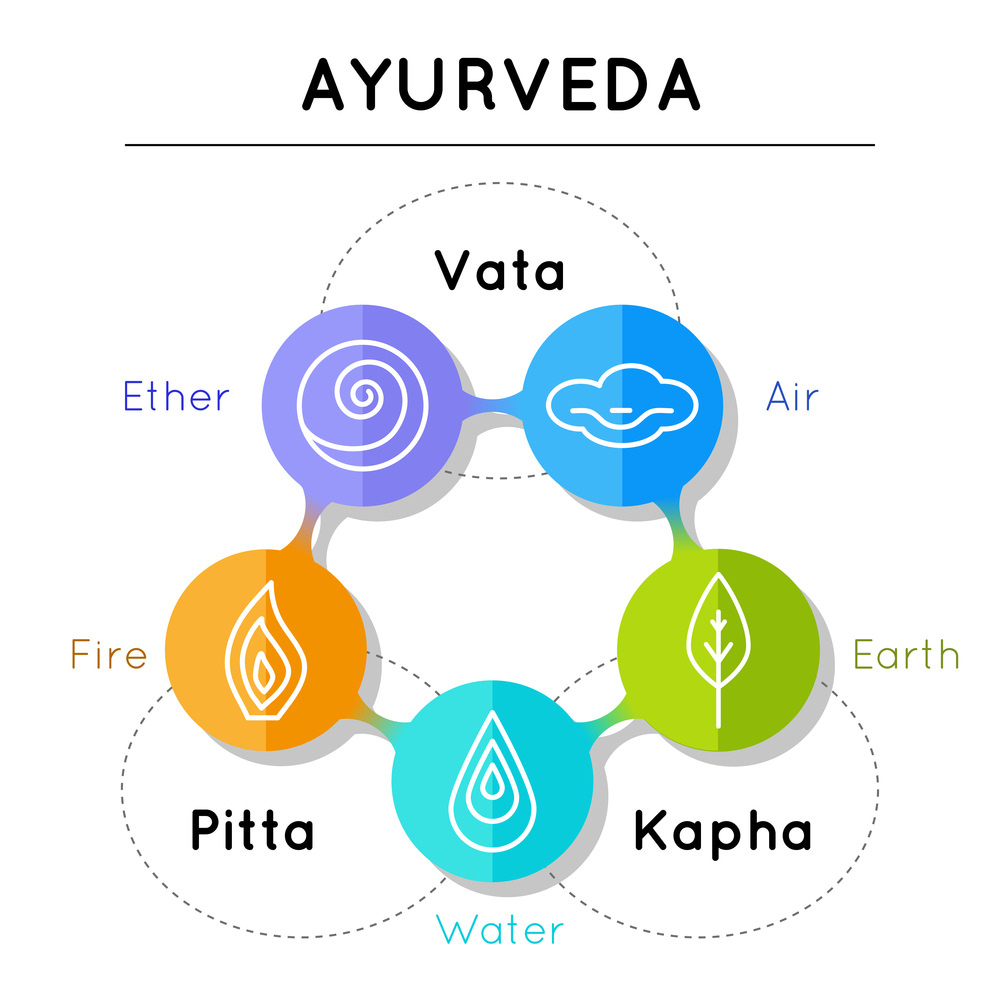 Ayurveda e Yoga, i dosha e le loro relazioni con gli elementi